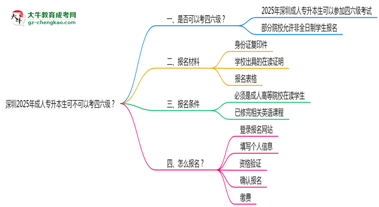 深圳2025年成人專(zhuān)升本生可不可以考四六級(jí)？思維導(dǎo)圖