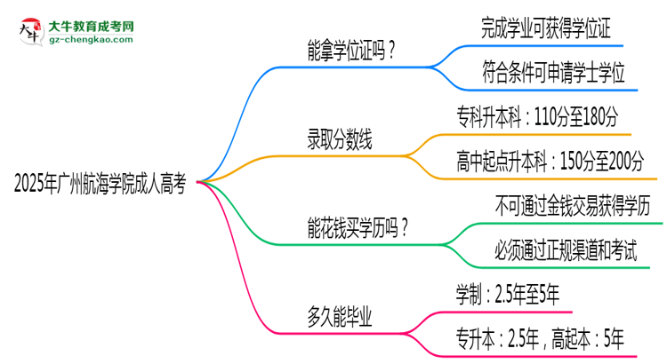 2025年廣州航海學院成人高考能拿學位證嗎？思維導圖
