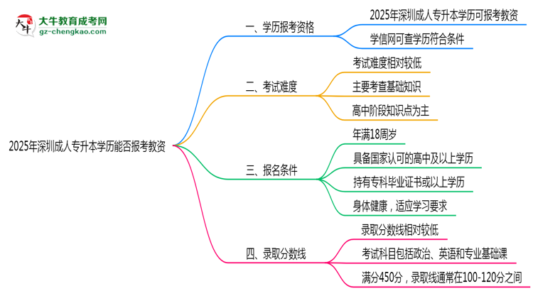 2025年深圳成人專升本學(xué)歷能報考教資嗎？思維導(dǎo)圖