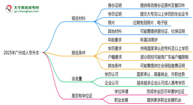 2025年廣州成人專升本報名材料需要什么？思維導(dǎo)圖