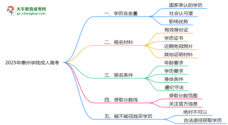 2025年惠州學院成人高考學歷的含金量怎么樣？思維導圖