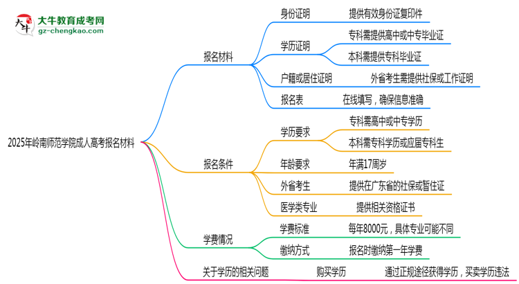 2025年嶺南師范學(xué)院成人高考報(bào)名材料需要什么？思維導(dǎo)圖