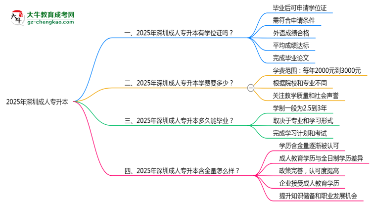 2025年深圳成人專升本能拿學(xué)位證嗎？思維導(dǎo)圖