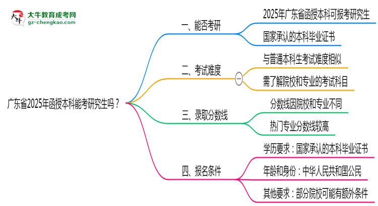 廣東省2025年函授本科能考研究生嗎？思維導(dǎo)圖