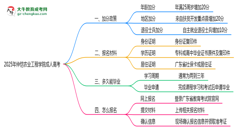 2025年仲愷農業(yè)工程學院成人高考最新加分政策及條件思維導圖