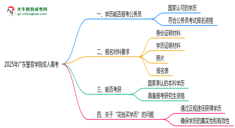 廣東警官學(xué)院2025年成人高考學(xué)歷能考公嗎？思維導(dǎo)圖