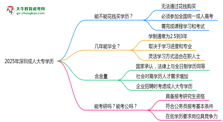 2025年深圳成人大專學(xué)歷花錢能買到嗎？思維導(dǎo)圖