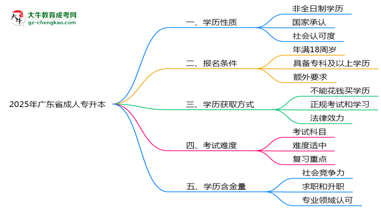 2025年廣東省成人專升本是全日制學(xué)歷嗎？思維導(dǎo)圖