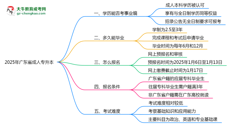 2025年廣東省成人專(zhuān)升本能考事業(yè)編嗎？思維導(dǎo)圖