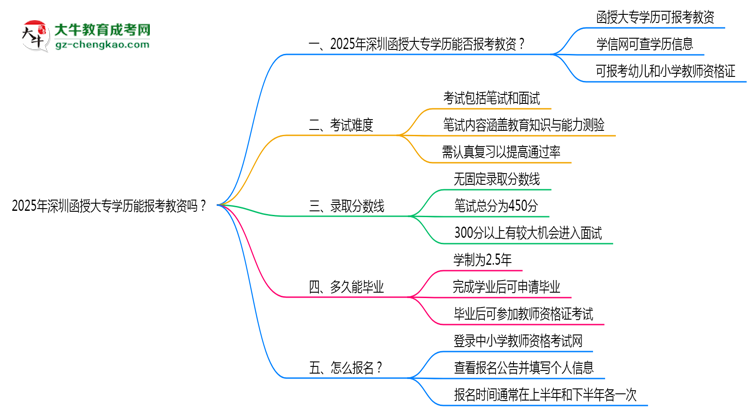 2025年深圳函授大專學歷能報考教資嗎？思維導(dǎo)圖