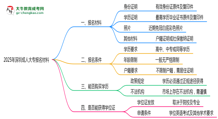 2025年深圳成人大專報名材料需要什么？思維導圖