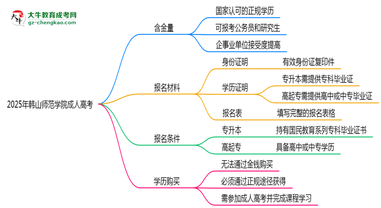2025年韓山師范學(xué)院成人高考學(xué)歷的含金量怎么樣？思維導(dǎo)圖