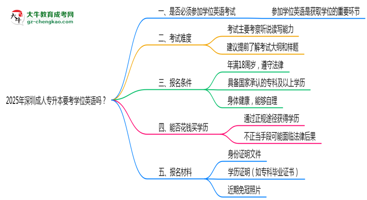 2025年深圳成人專升本要考學(xué)位英語嗎？思維導(dǎo)圖