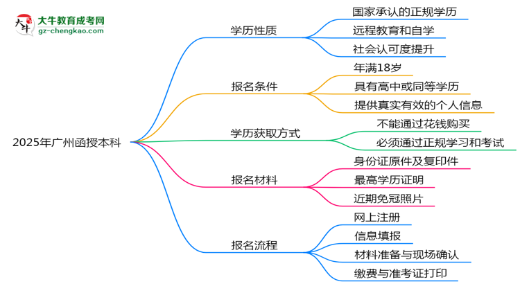 2025年廣州函授本科是全日制學(xué)歷嗎？思維導(dǎo)圖