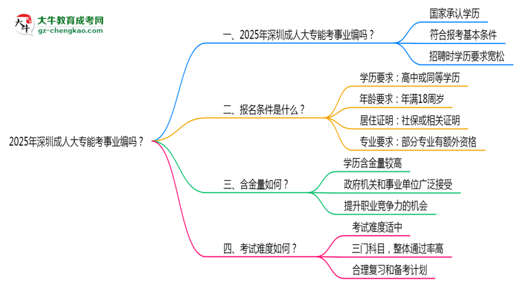 2025年深圳成人大專能考事業(yè)編嗎？思維導(dǎo)圖