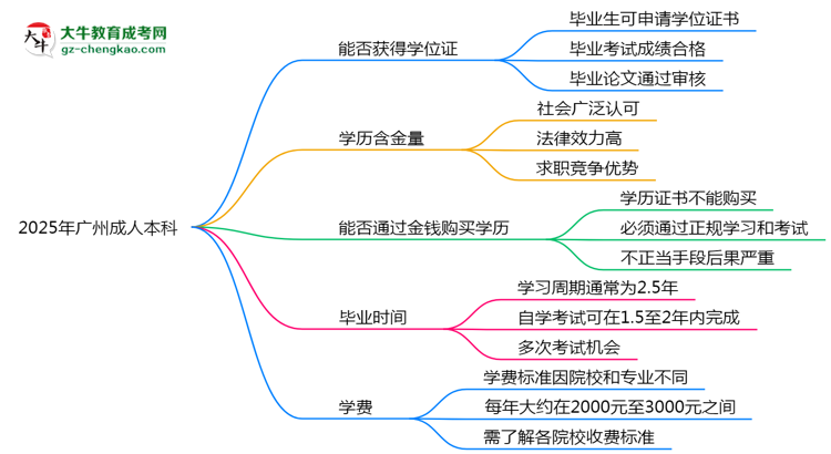 2025年廣州成人本科能拿學(xué)位證嗎？思維導(dǎo)圖