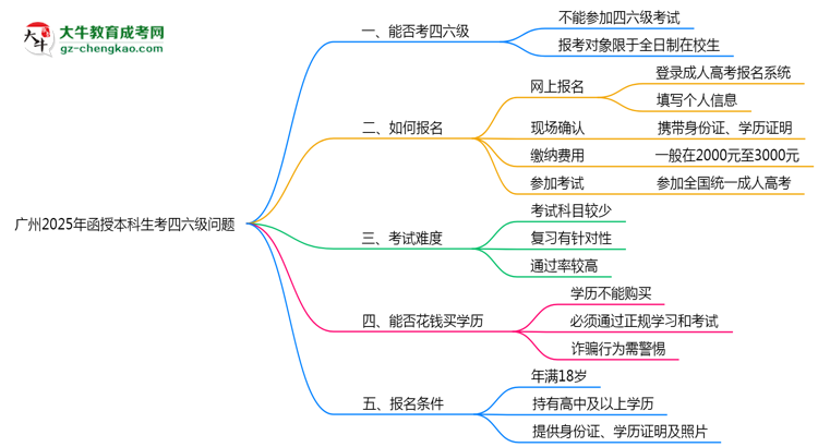 廣州2025年函授本科生可不可以考四六級？思維導(dǎo)圖