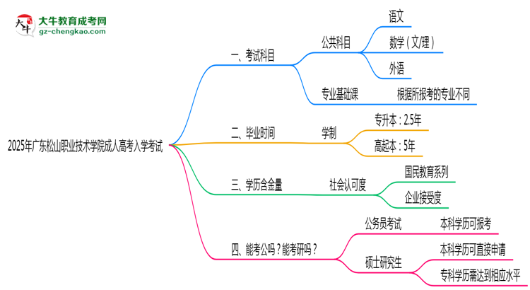 2025年廣東松山職業(yè)技術(shù)學院成人高考入學考試科目有哪些？思維導圖