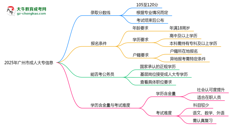 2025年廣州市成人大專(zhuān)錄取分?jǐn)?shù)線是多少？思維導(dǎo)圖