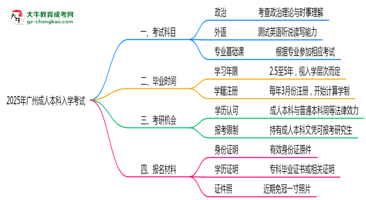 2025年廣州成人本科入學考試科目有哪些？思維導圖
