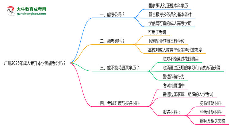 廣州2025年成人專升本學(xué)歷能考公嗎？思維導(dǎo)圖