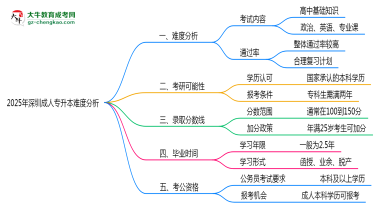 2025年深圳成人專升本難不難？思維導(dǎo)圖