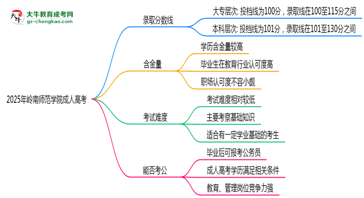 2025年嶺南師范學院成人高考錄取分數(shù)線是多少？思維導圖