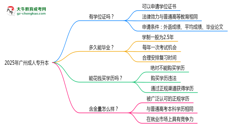 2025年廣州成人專(zhuān)升本能拿學(xué)位證嗎？思維導(dǎo)圖