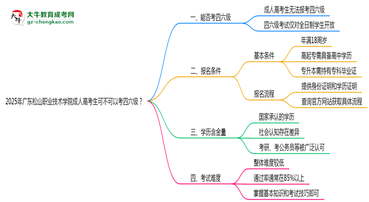 廣東松山職業(yè)技術(shù)學(xué)院2025年成人高考生可不可以考四六級？思維導(dǎo)圖