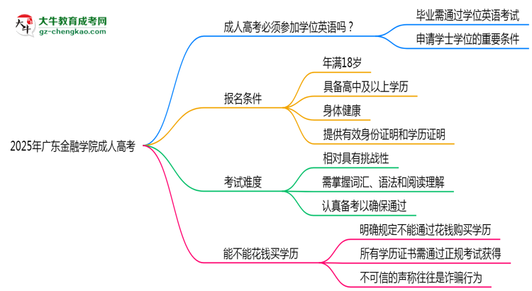 2025年廣東金融學(xué)院成人高考要考學(xué)位英語(yǔ)嗎？思維導(dǎo)圖
