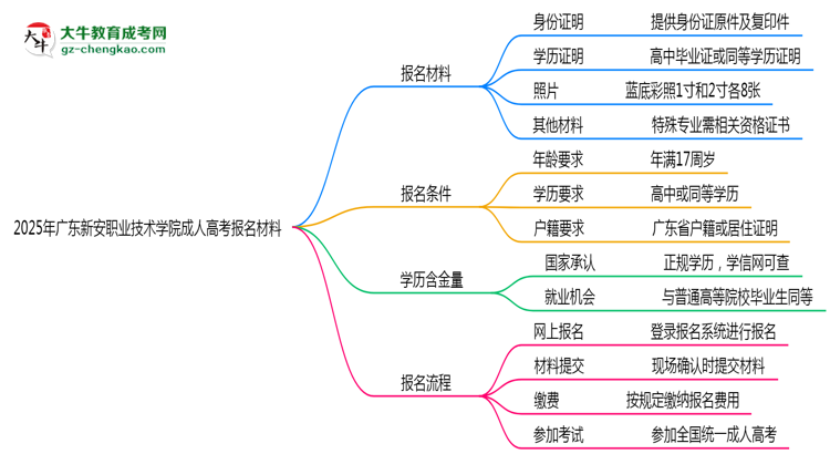 2025年廣東新安職業(yè)技術(shù)學院成人高考報名材料需要什么？思維導(dǎo)圖