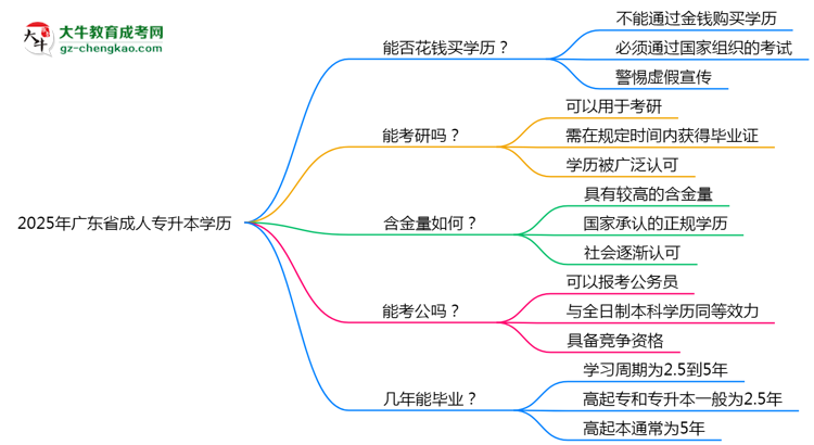 2025年廣東省成人專升本學(xué)歷花錢能買到嗎？思維導(dǎo)圖