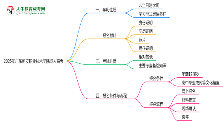 2025年廣東新安職業(yè)技術(shù)學(xué)院成人高考是全日制學(xué)歷嗎？思維導(dǎo)圖
