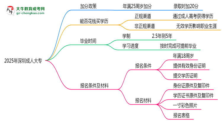 2025年深圳成人大專最新加分政策及條件思維導圖