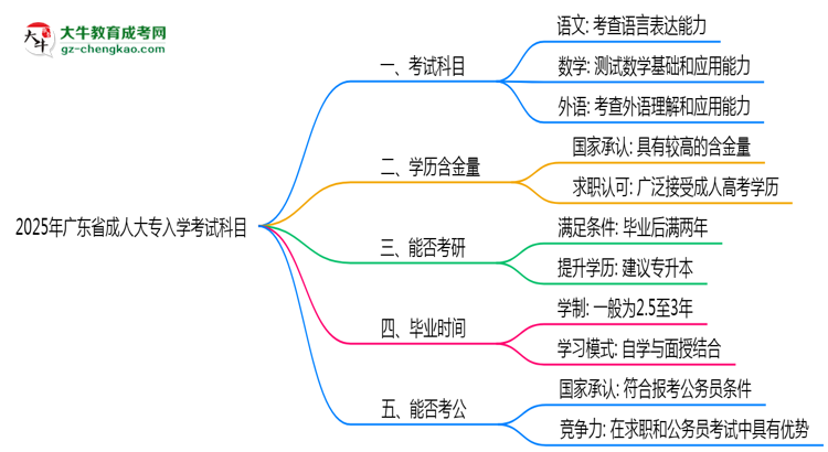 2025年廣東省成人大專入學(xué)考試科目有哪些？思維導(dǎo)圖