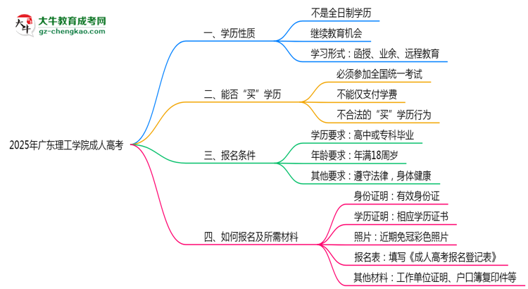2025年廣東理工學(xué)院成人高考是全日制學(xué)歷嗎？思維導(dǎo)圖