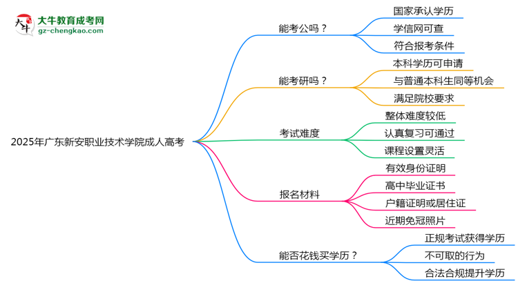廣東新安職業(yè)技術(shù)學(xué)院2025年成人高考學(xué)歷能考公嗎？思維導(dǎo)圖