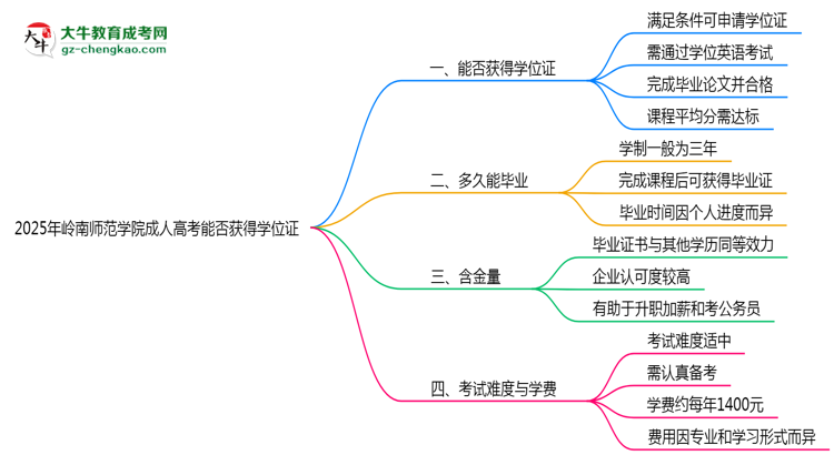 2025年嶺南師范學(xué)院成人高考能拿學(xué)位證嗎？思維導(dǎo)圖