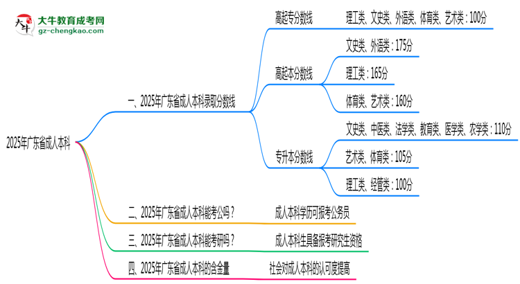 2025年廣東省成人本科錄取分?jǐn)?shù)線是多少？思維導(dǎo)圖