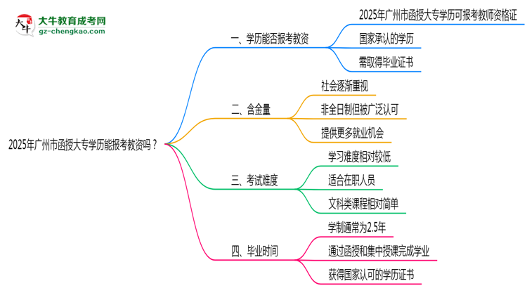 2025年廣州市函授大專學(xué)歷能報(bào)考教資嗎？思維導(dǎo)圖