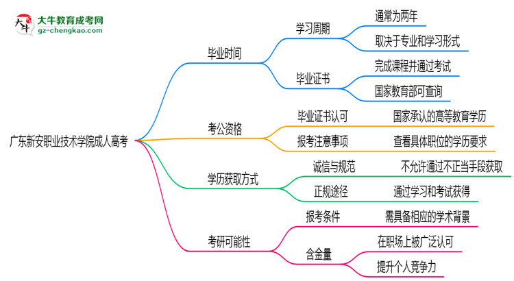 廣東新安職業(yè)技術學院成人高考需多久完成并拿證？（2025年新）思維導圖