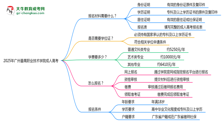 2025年廣州番禺職業(yè)技術(shù)學(xué)院成人高考報名材料需要什么？思維導(dǎo)圖