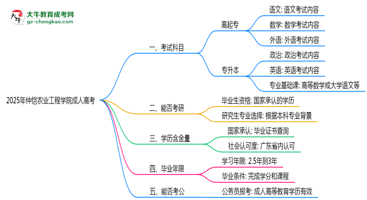 2025年仲愷農(nóng)業(yè)工程學(xué)院成人高考入學(xué)考試科目有哪些？思維導(dǎo)圖