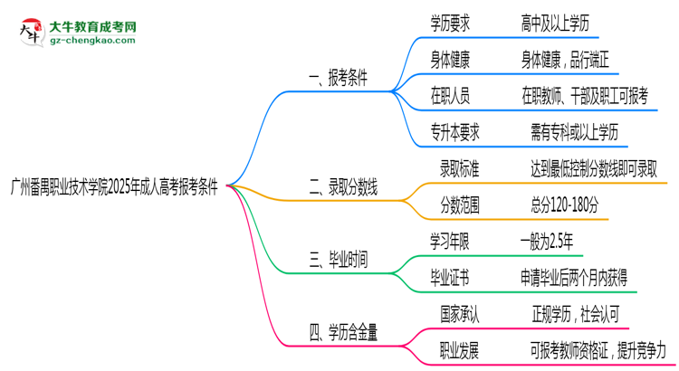 廣州番禺職業(yè)技術學院2025年成人高考報考條件是什么思維導圖