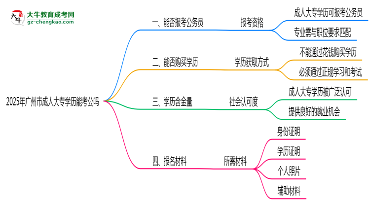 廣州市2025年成人大專學(xué)歷能考公嗎？思維導(dǎo)圖
