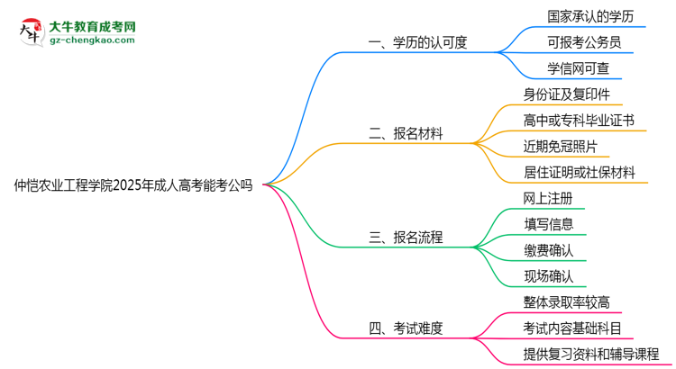 仲愷農(nóng)業(yè)工程學(xué)院2025年成人高考學(xué)歷能考公嗎？思維導(dǎo)圖