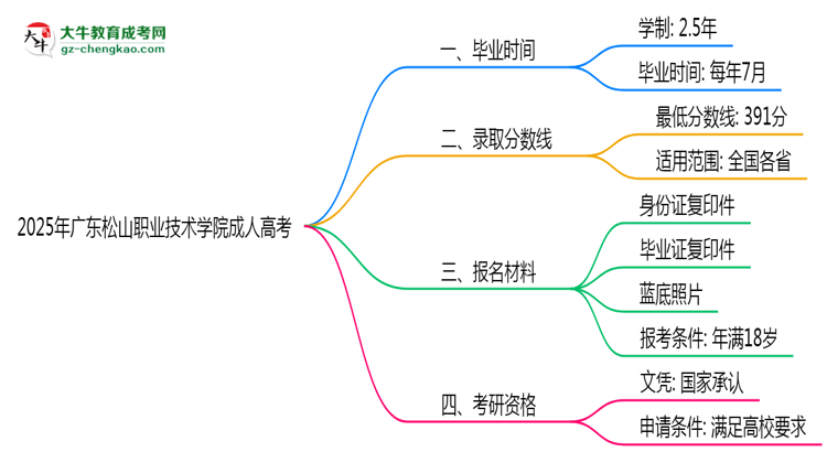 廣東松山職業(yè)技術(shù)學(xué)院成人高考需多久完成并拿證？（2025年新）思維導(dǎo)圖