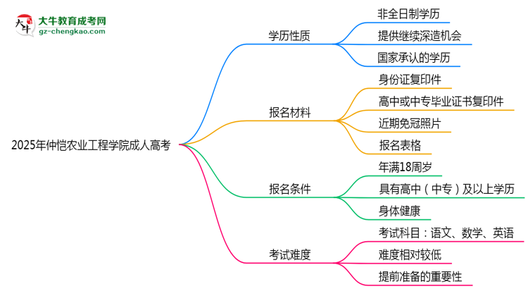 2025年仲愷農(nóng)業(yè)工程學(xué)院成人高考是全日制學(xué)歷嗎？思維導(dǎo)圖