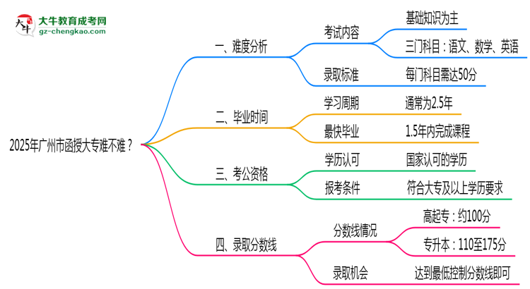 2025年廣州市函授大專難不難？思維導(dǎo)圖
