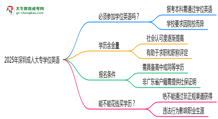 2025年深圳成人大專要考學位英語嗎？思維導圖